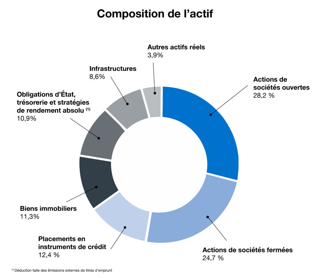 cppib Donut Chart Fr Assets Mix Final cppib Donut Chart Fr Assets Mix Final