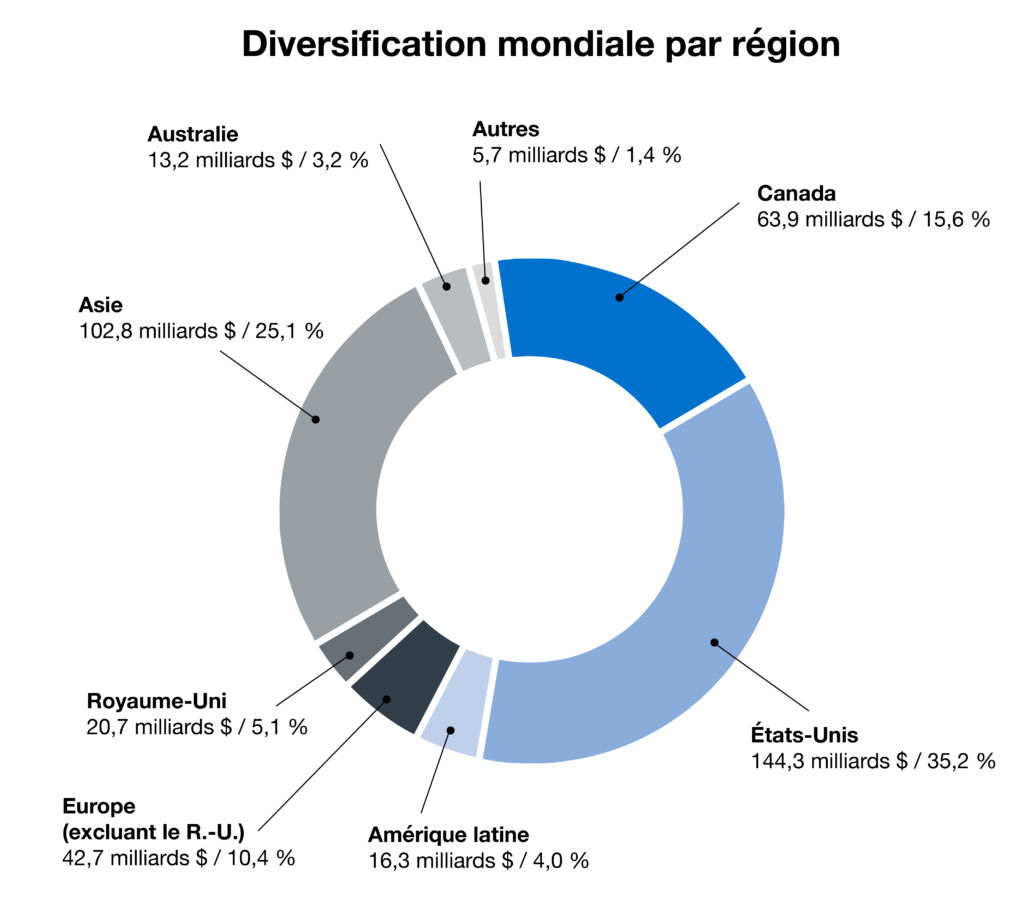 cppib Donut Chart Fr Global Asset Allocation Final cppib Donut Chart Fr Global Asset Allocation Final