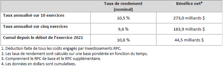 5 10 Year Return Q2f21 Fr