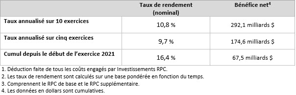 5 10 Year Return Q3f21 Fr