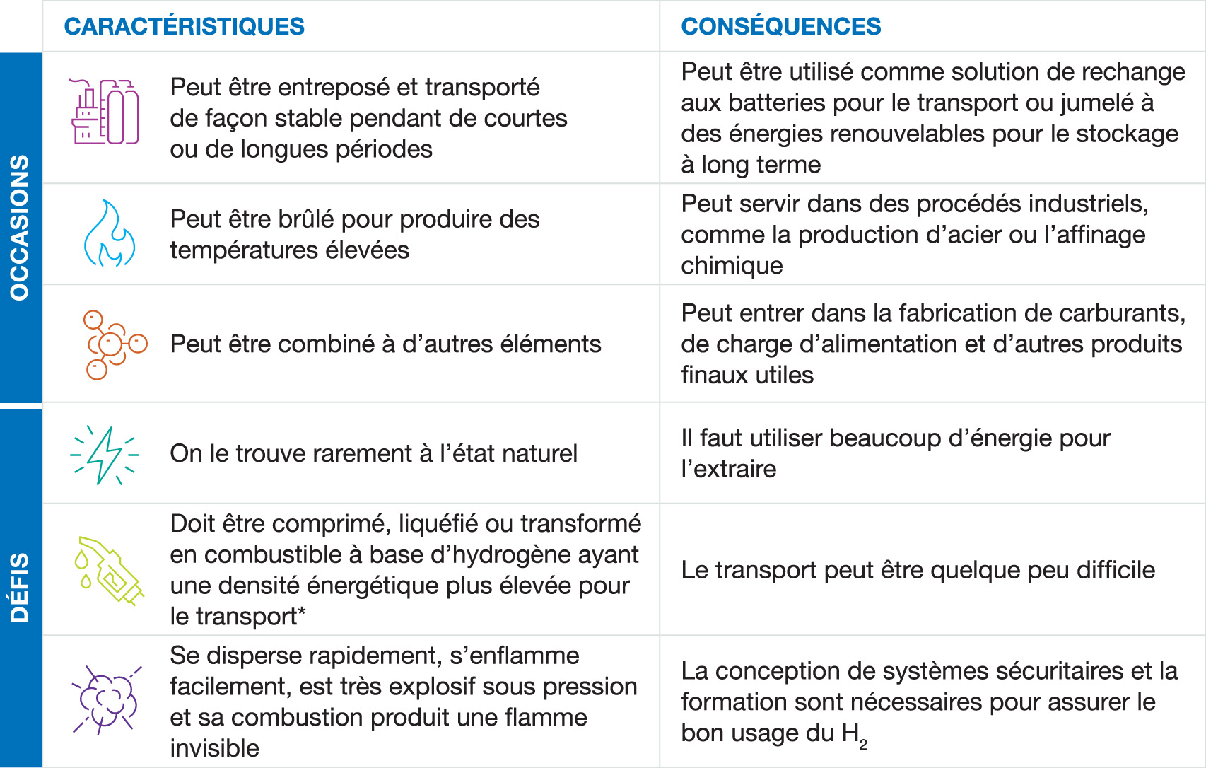 Hydrogen-WP_Characteristics_Chart_FR