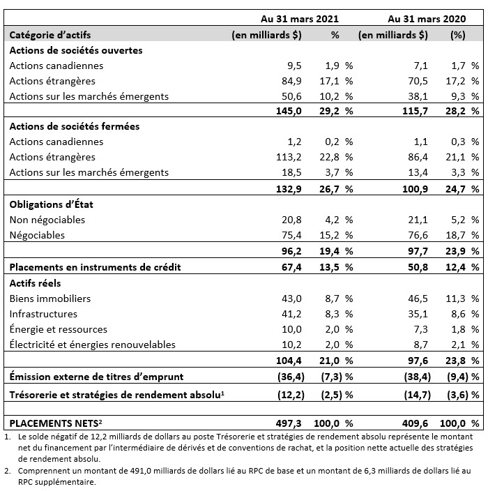 asset Mix Fr F21q4