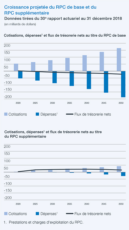 fr Projected Growth Of Base And Additional Cpp