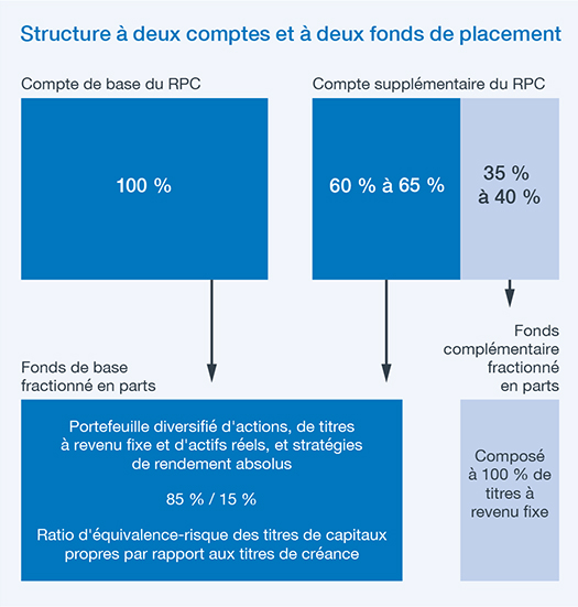 fr Two Account, Two Pool Investment Structure