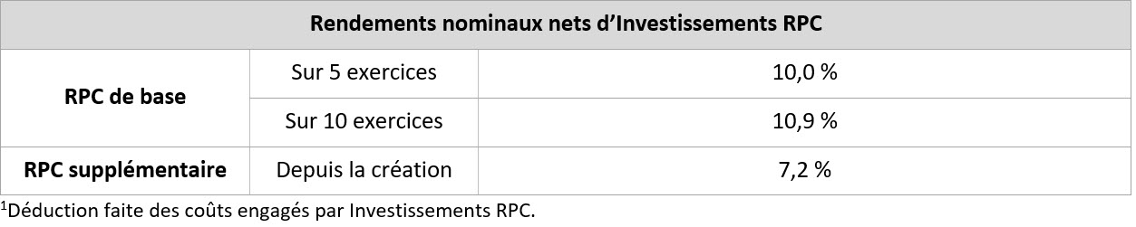 5 10 Year Net Nominal Fr