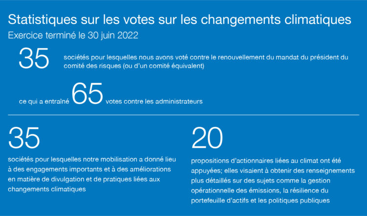 climate Change Voting Stats Fr