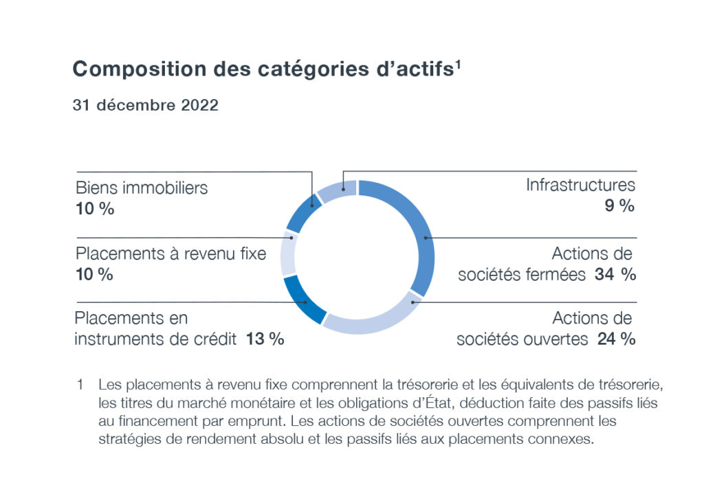 fr Asset Class Cppib Q3 Graph
