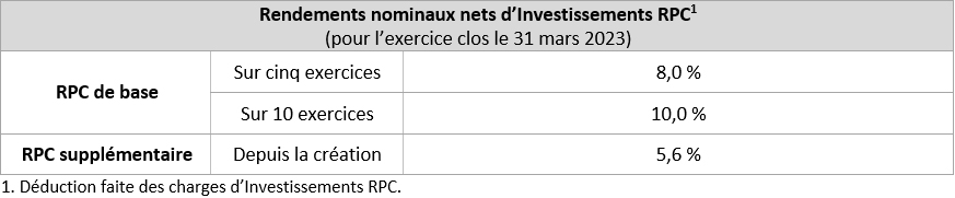 net Nominal Returns Fr Q4f23