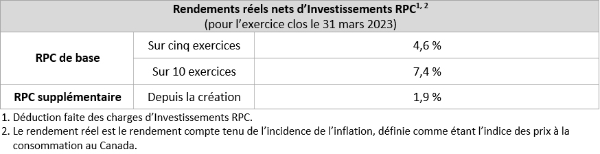 net Real Returns Fr Q4f23