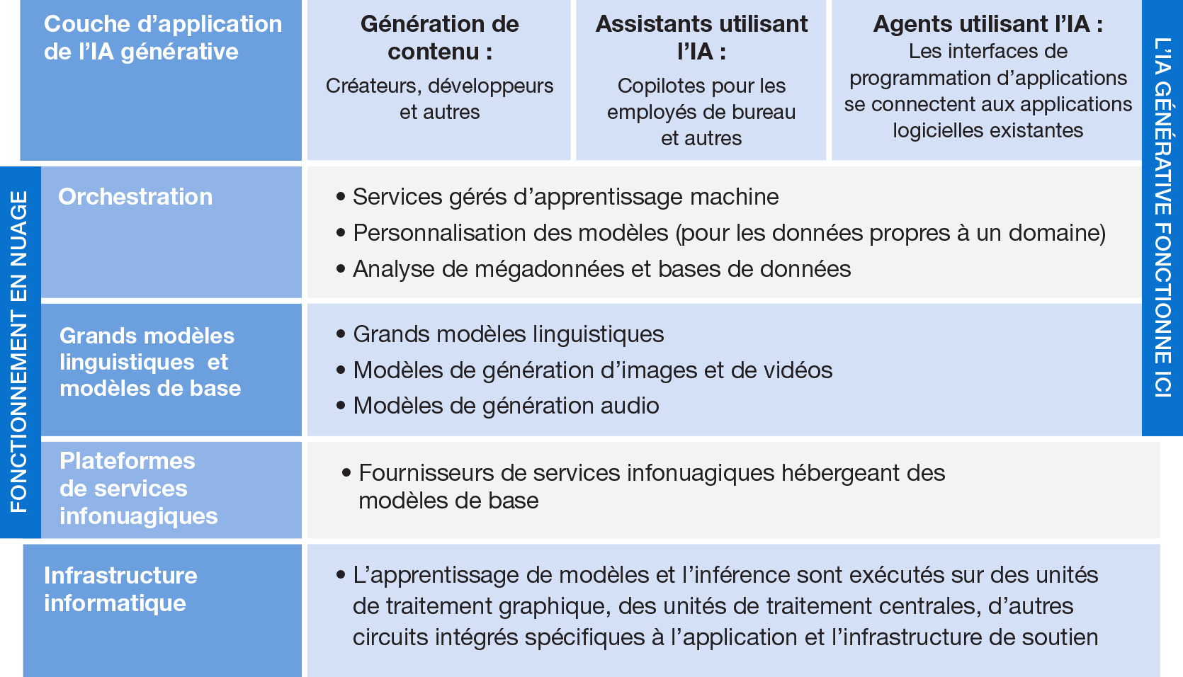 Un cadre conceptuel pour la recherche d’occasions de placement dans l’IA