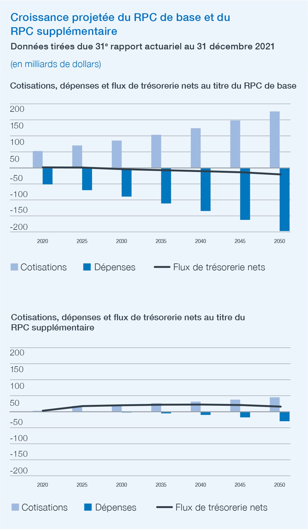 fr Projected Growth Of Base And Additional Cpp