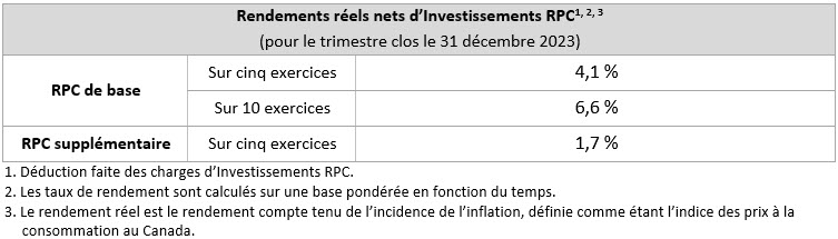 Net Real Returns Q3f24 Fr