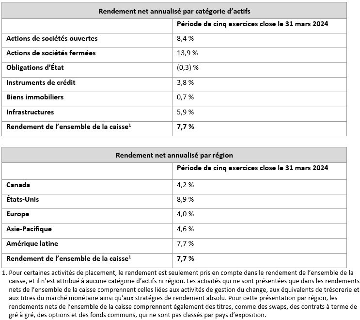 Annualized Net Return Fr Q4f24