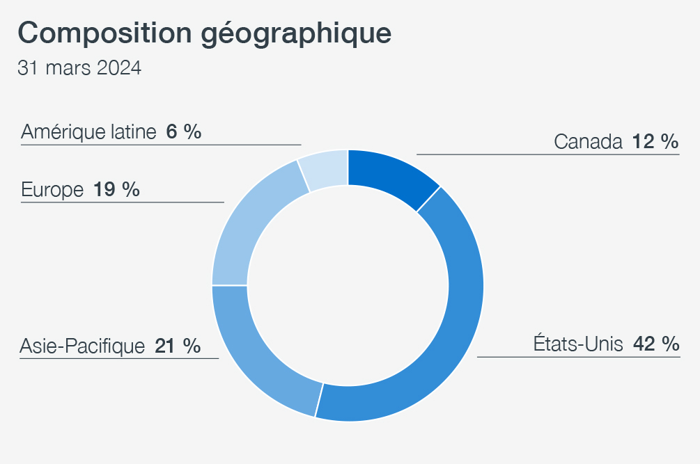 Cpp Geographic Composition Chart