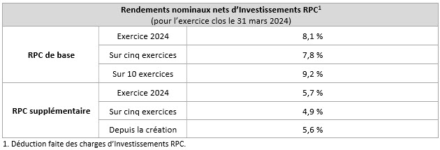 Net Nominal Q4f24 Fr