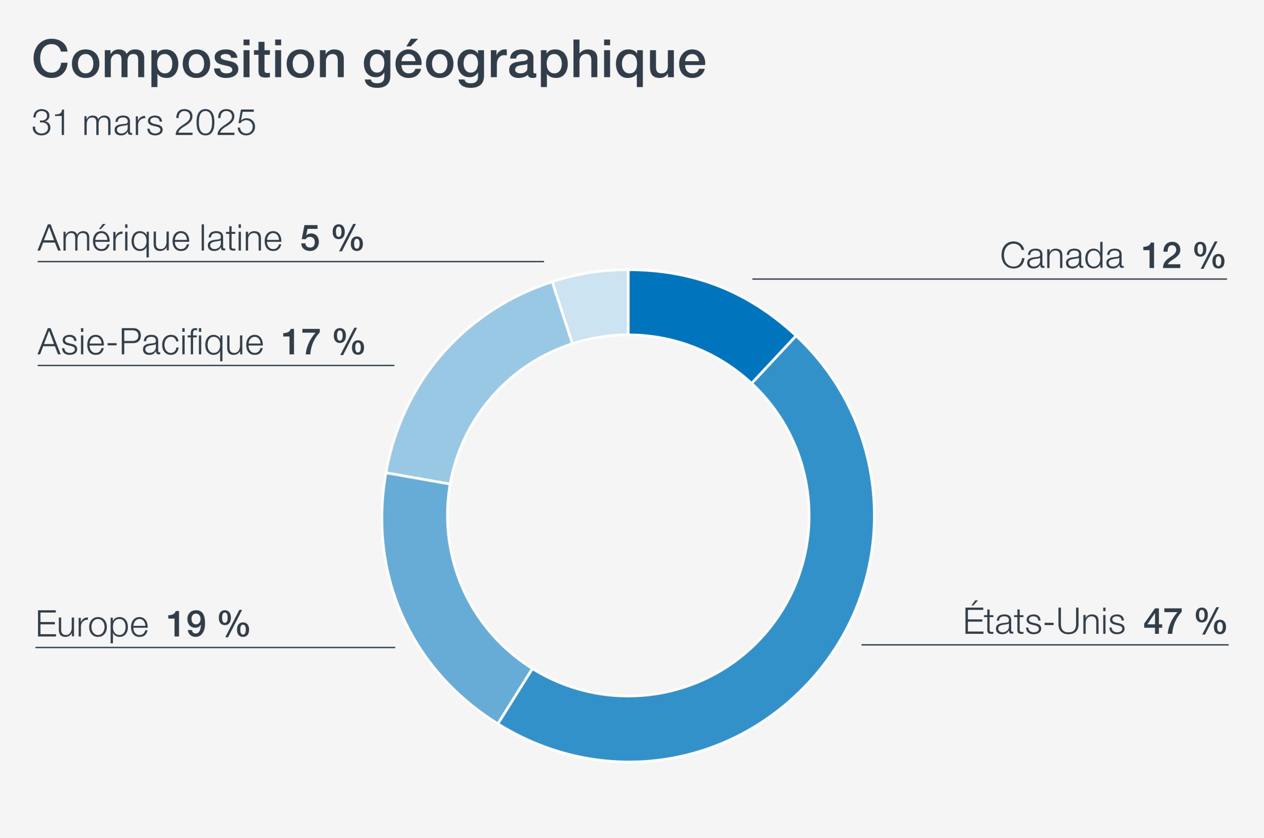 Cpp Geographic Composition Chart Fr Q4f25
