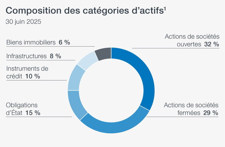 La composition actuelle de l’actif