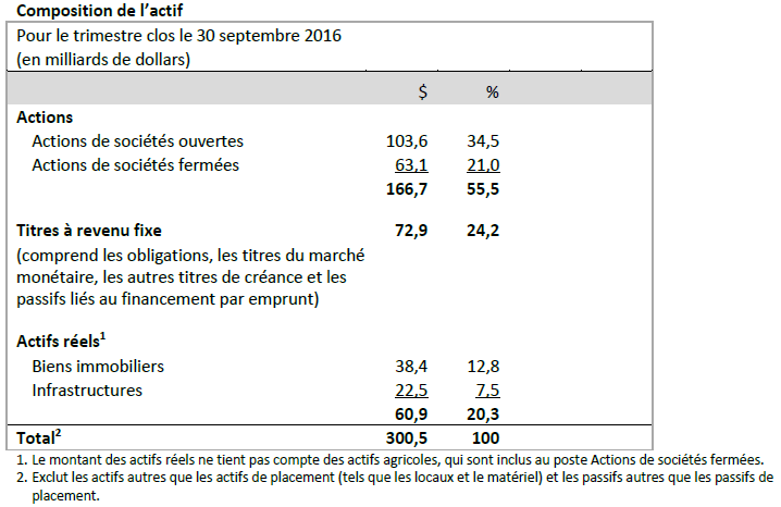 CPPIB Q2 F2017 Asset_Mix_fr