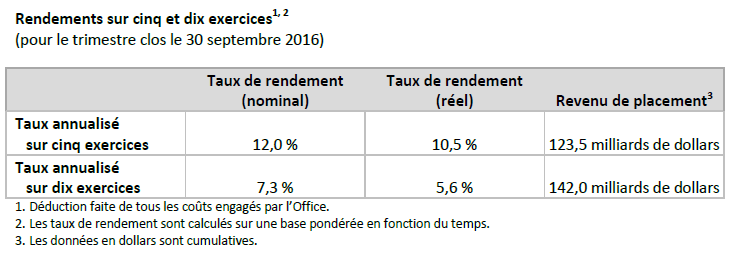 CPPIB Q2 F2017 Five_TenYearReturns_fr