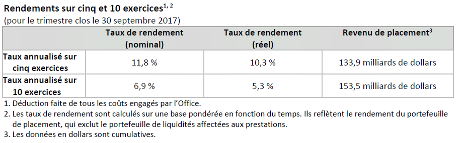 q2 five and ten year results fr