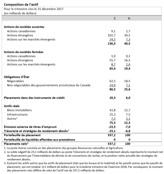 Composition de l’actif (Pour le trimestre clos le 31 décembre 2017)				